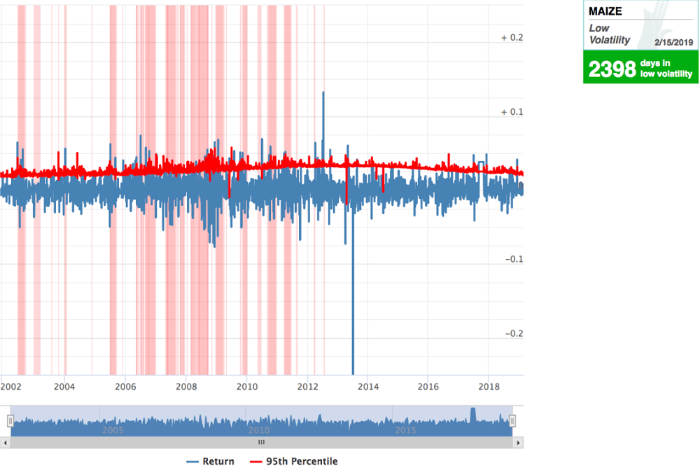 Tool: Measuring Price Variability of Staple Food&nbsp;Commodities